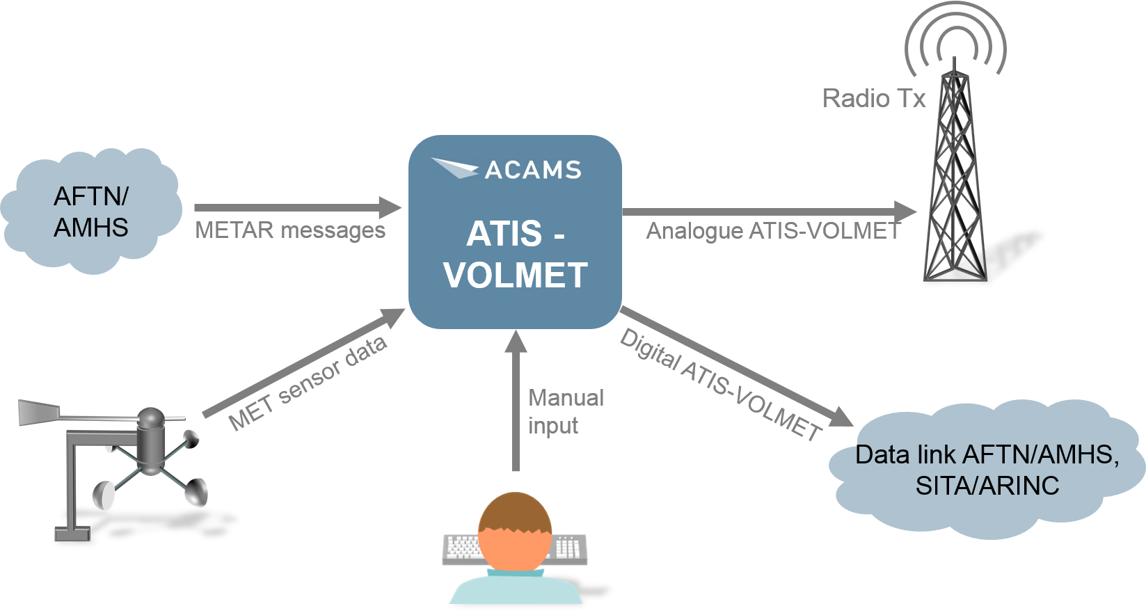 ATIS D-ATIS VOLMET D-VOLMET system drawing