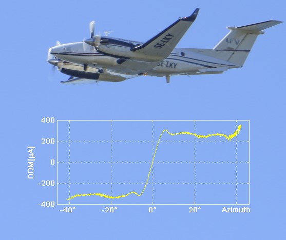 Flight inspection Flight procedures